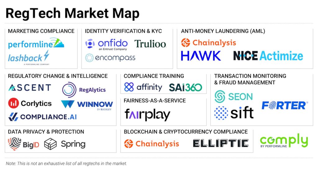 regtech market map for marketing compliance, identify verification, AML/KYC company logos for  performline, lashback, onfido, encompass, trulioo, ascent, corlytics, compliance.ai, winnow, regalytics, and more